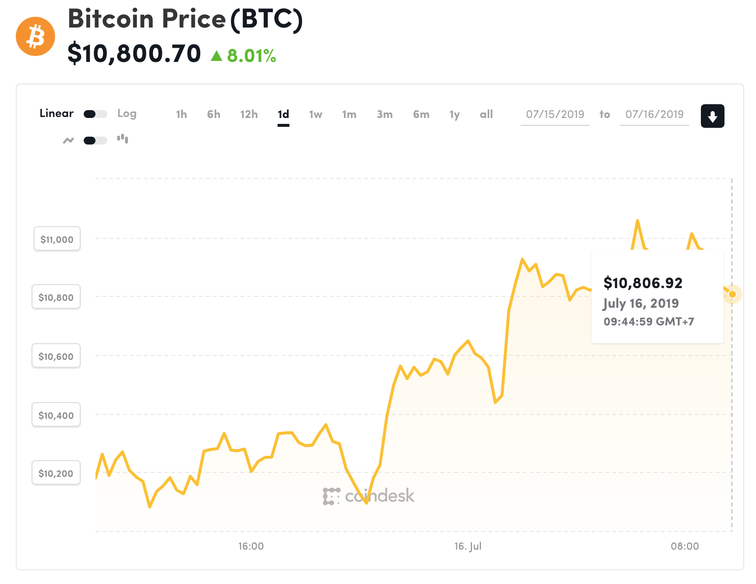 Đồ thị giá Bitcoin trong 24h qua (nguồn Coindesk)