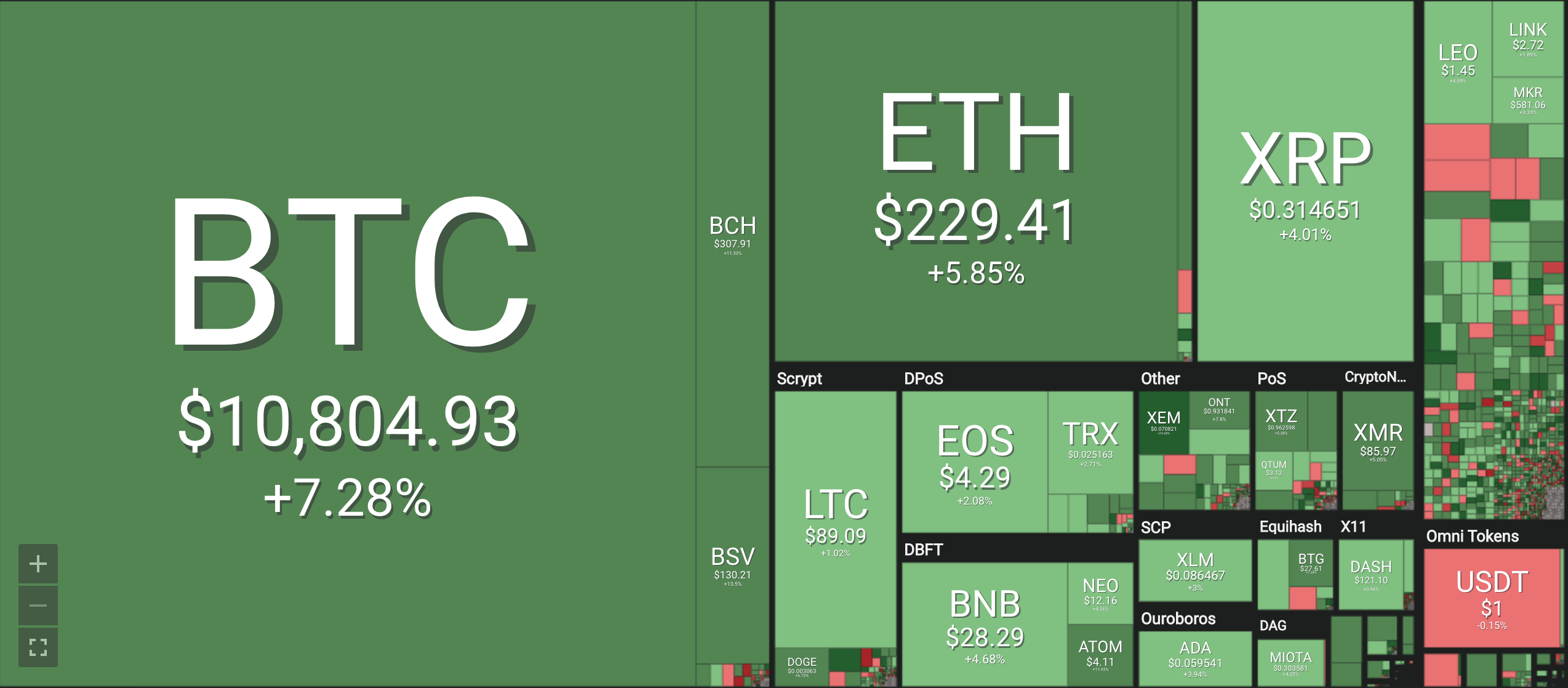 Bảng giá tiền ảo mới nhất hiện nay, tiền điện tử Bitcoin (BTC), Bitcoin cash (BCH), Ethereum (ETH), Litecoin (LTC), Ripple (XRP), Monero (XRM). Nguồn Coin 360