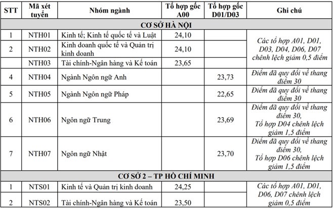 Điểm trúng tuyển vào Trường Đại học Ngoại thương năm 2018.