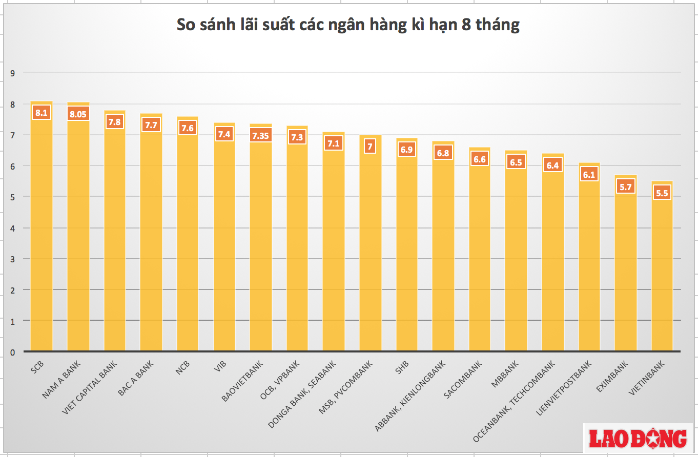 Đồ thị so sánh lãi suất tiền gửi ngân hàng VND dành cho khách hàng cá nhân ở kỳ hạn 8 tháng.