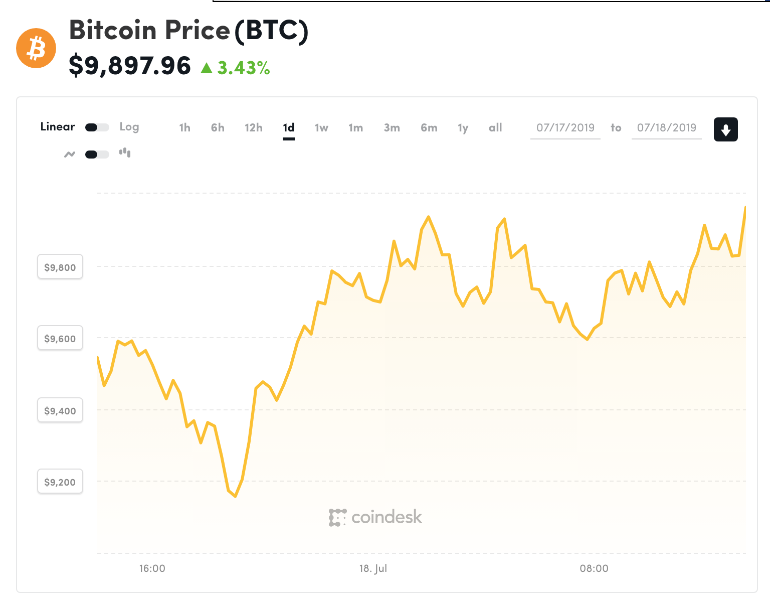 Đồ thị giá Bitcoin trong 24h qua (nguồn Coindesk)