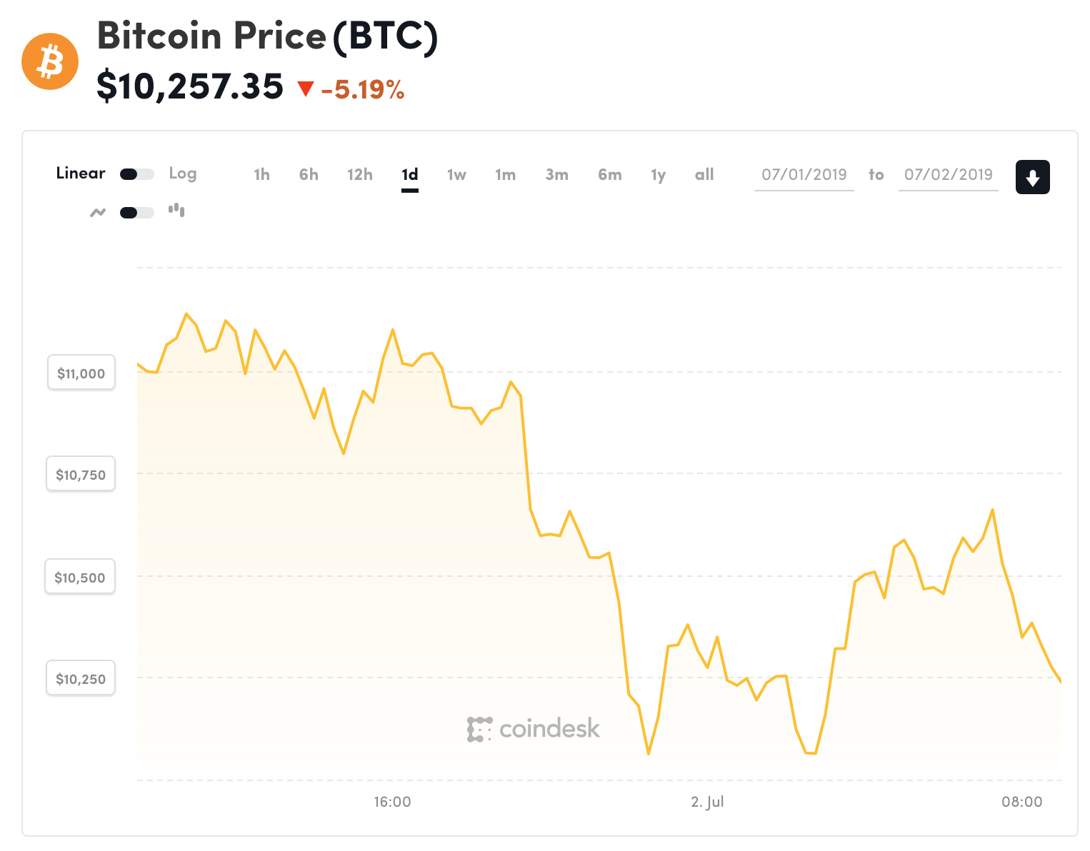 Đồ thị giá Bitcoin trong 24h qua (nguồn Coindesk)