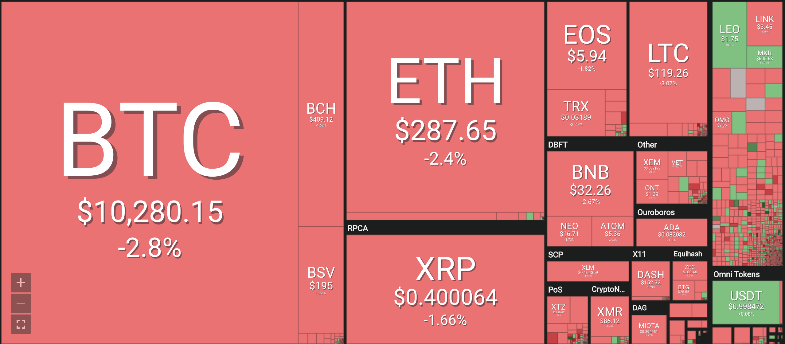 Bảng giá tiền ảo mới nhất hiện nay, tiền điện tử Bitcoin (BTC), Bitcoin cash (BCH), Ethereum (ETH), Litecoin (LTC), Ripple (XRP), Monero (XRM). Nguồn Coin 360