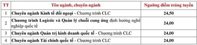 Điểm chuẩn 2019