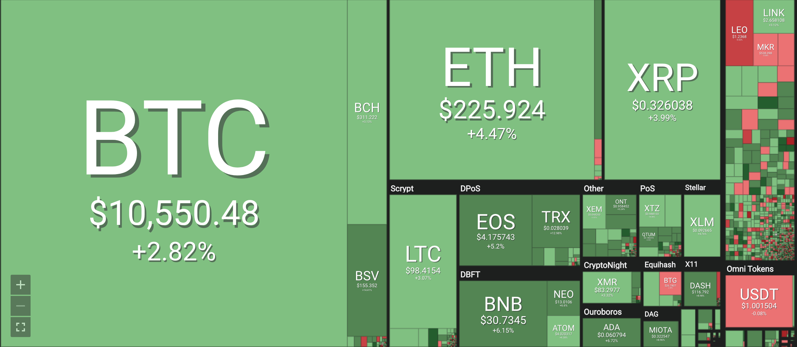 Bảng giá tiền ảo mới nhất hiện nay, tiền điện tử Bitcoin (BTC), Bitcoin cash (BCH), Ethereum (ETH), Litecoin (LTC), Ripple (XRP), Monero (XRM). Nguồn Coin 360