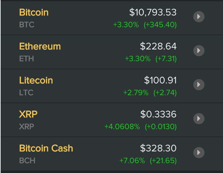 Giá các đồng tiền ảo, tiền điện tử mới nhất hôm nay. Nguồn Coindesk