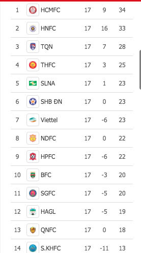 Bảng xếp hạng sau vòng 17 V.League 2019.
