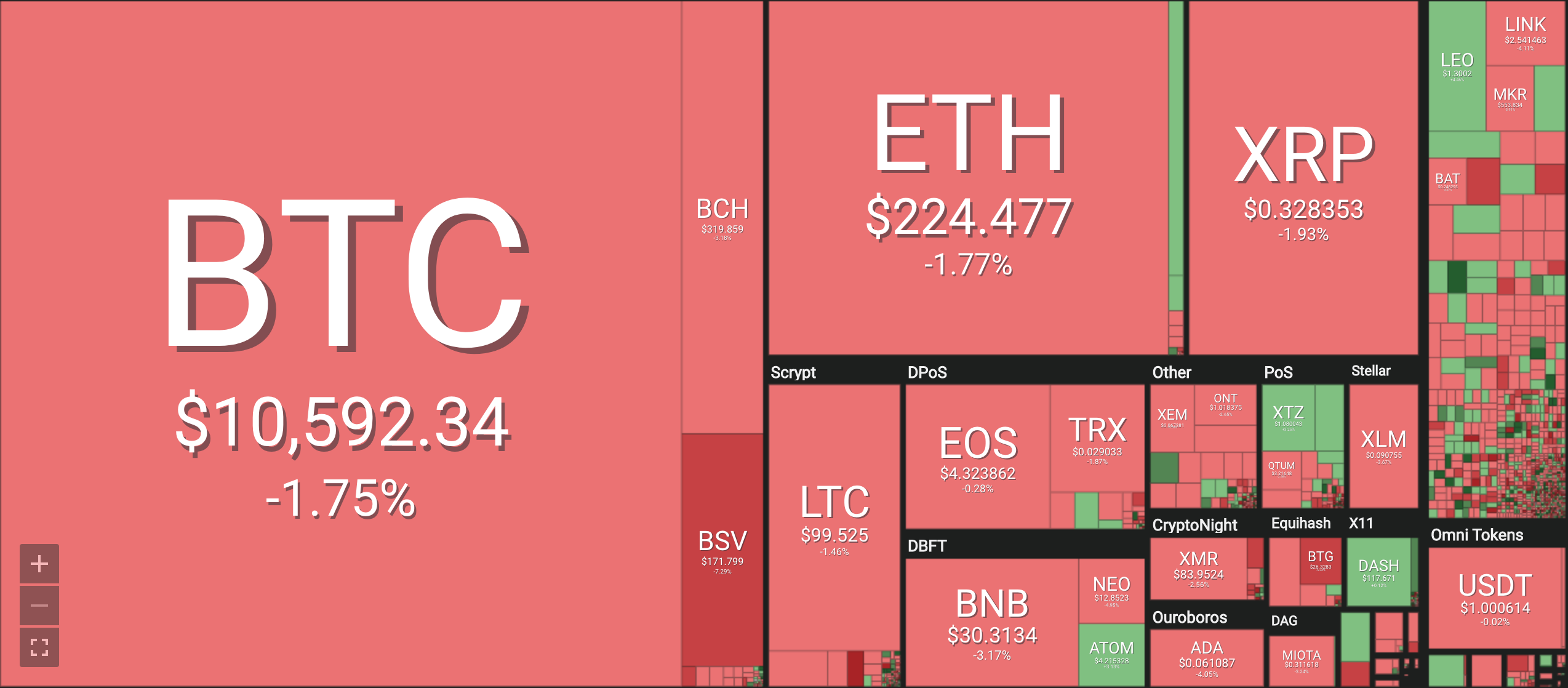 Bảng giá tiền ảo mới nhất hiện nay, tiền điện tử Bitcoin (BTC), Bitcoin cash (BCH), Ethereum (ETH), Litecoin (LTC), Ripple (XRP), Monero (XRM). Nguồn Coin 360