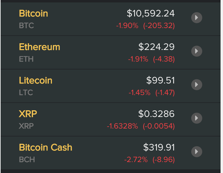 Giá các đồng tiền ảo, tiền điện tử mới nhất hôm nay. Nguồn Coindesk