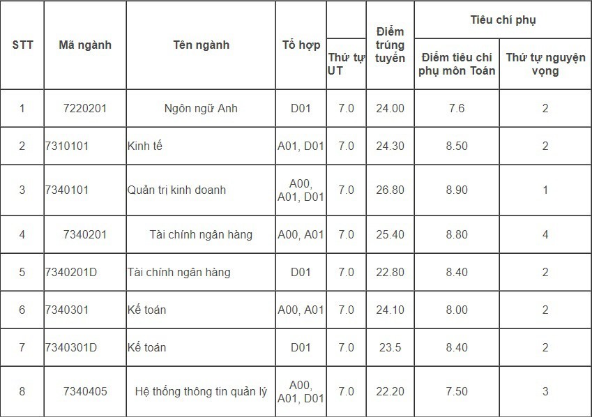Điểm chuẩn chi tiết các ngành của Học viện Tài chính xét theo kết quả học tập 3 năm THPT. Ảnh: hvtc.edu.vn.