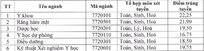 Điểm chuẩn năm 2018 vào Trường Đại học Y Dược
