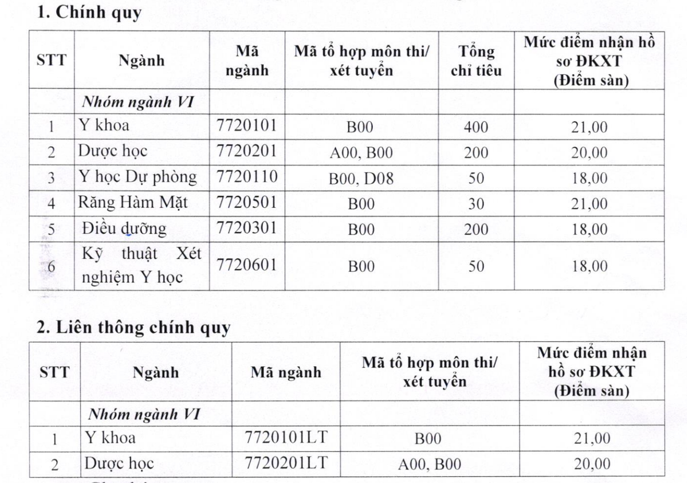 Điểm sàn xét tuyển vào Trường Đại học Y Dược năm 2019.