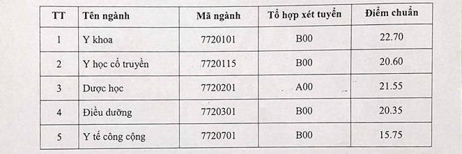 Điểm chuẩn năm 2018