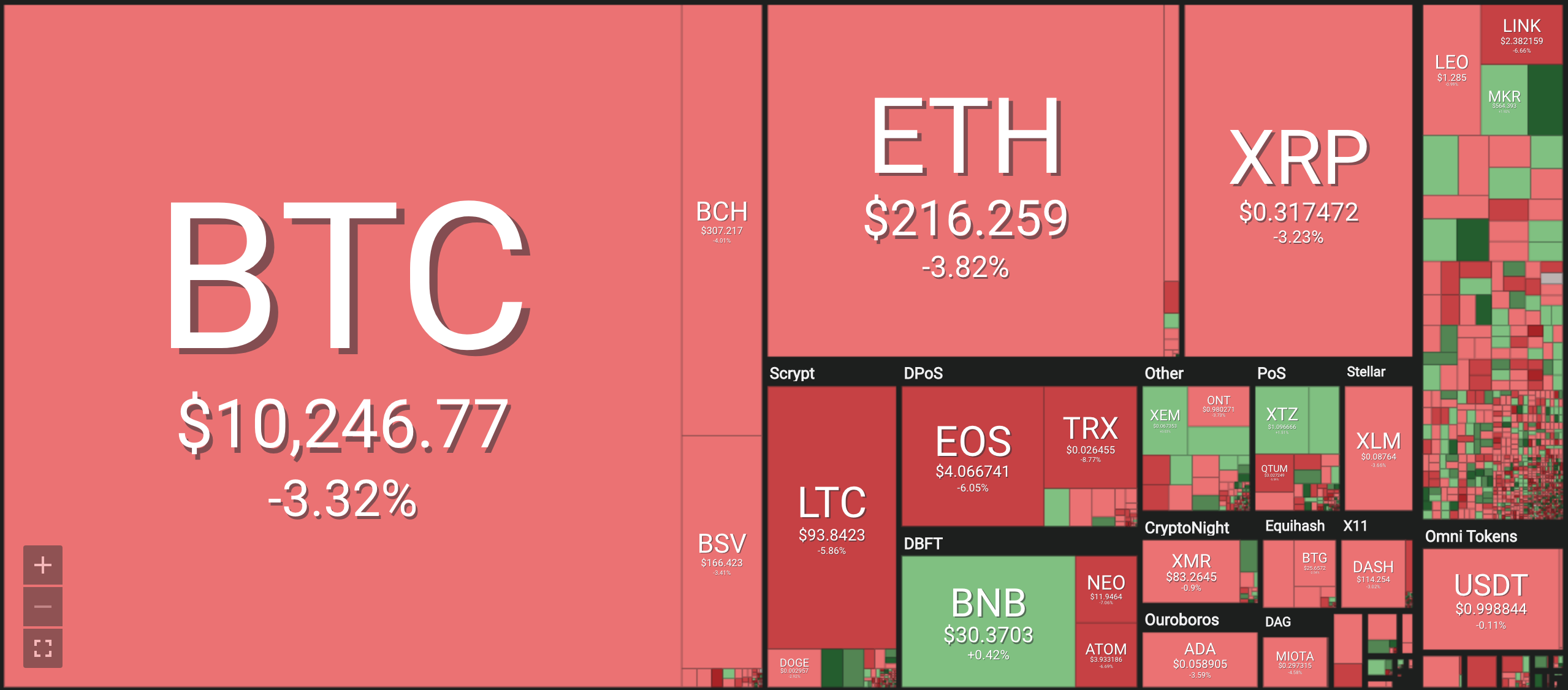 Bảng giá tiền ảo mới nhất hiện nay, tiền điện tử Bitcoin (BTC), Bitcoin cash (BCH), Ethereum (ETH), Litecoin (LTC), Ripple (XRP), Monero (XRM). Nguồn Coin 360