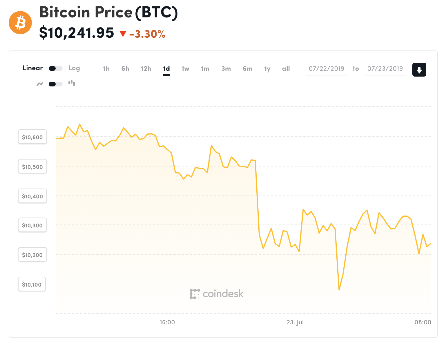 Đồ thị giá Bitcoin trong 24h qua (nguồn Coindesk)