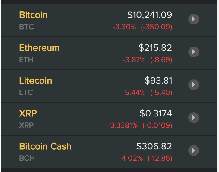 Giá các đồng tiền ảo, tiền điện tử mới nhất hôm nay. Nguồn Coindesk