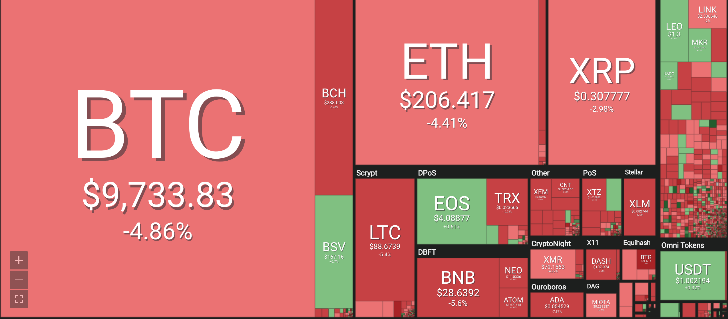 Bảng giá tiền ảo mới nhất hiện nay, tiền điện tử Bitcoin (BTC), Bitcoin cash (BCH), Ethereum (ETH), Litecoin (LTC), Ripple (XRP), Monero (XRM). Nguồn Coin 360