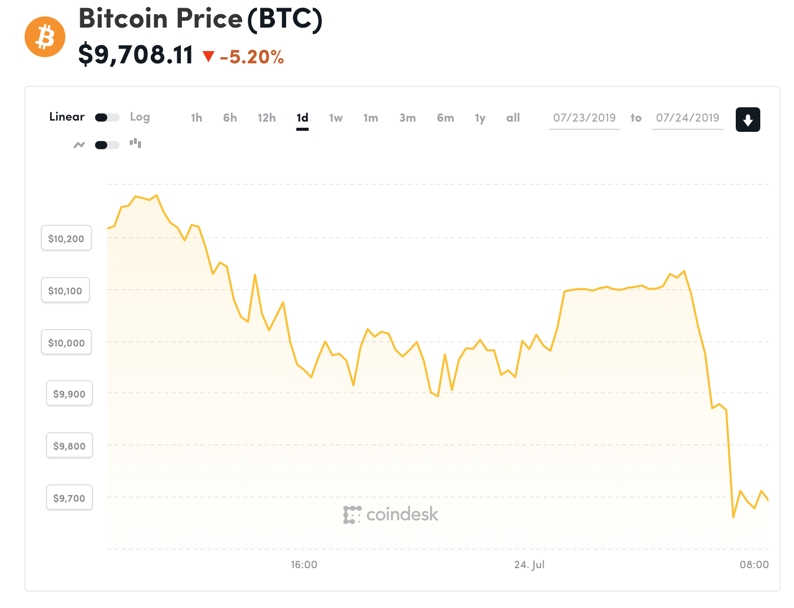 Đồ thị giá Bitcoin trong 24h qua (nguồn Coindesk)