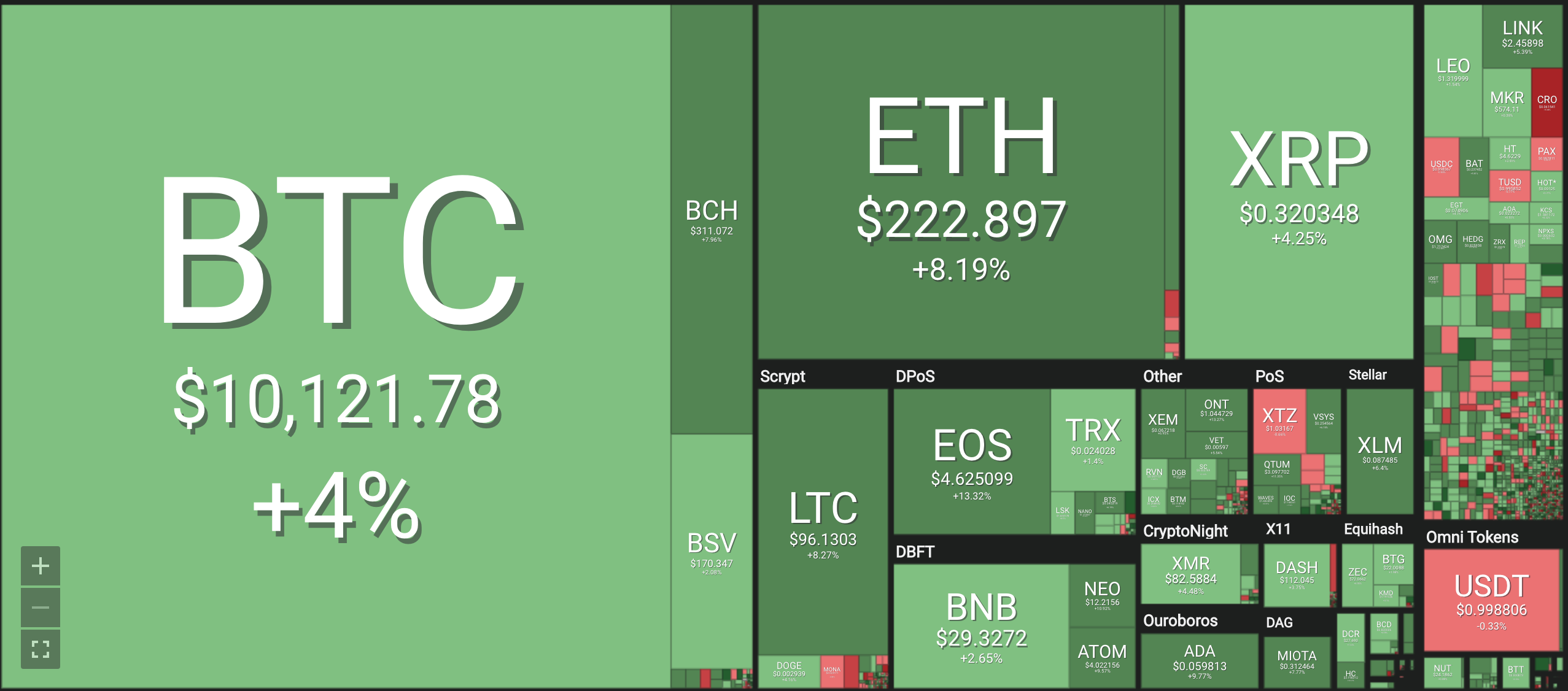Bảng giá tiền ảo mới nhất hiện nay, tiền điện tử Bitcoin (BTC), Bitcoin cash (BCH), Ethereum (ETH), Litecoin (LTC), Ripple (XRP), Monero (XRM). Nguồn Coin 360