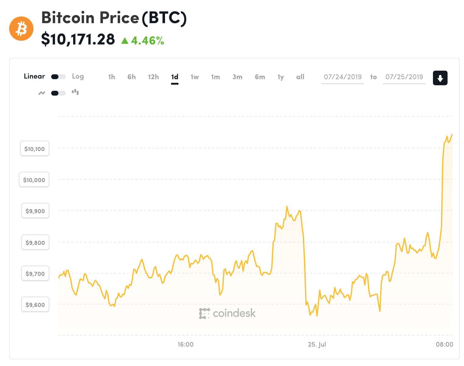 Đồ thị giá Bitcoin trong 24h qua (nguồn Coindesk)