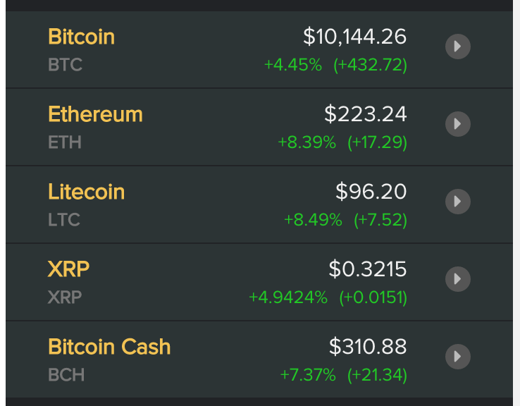 Giá các đồng tiền ảo, tiền điện tử mới nhất hôm nay. Nguồn Coindesk