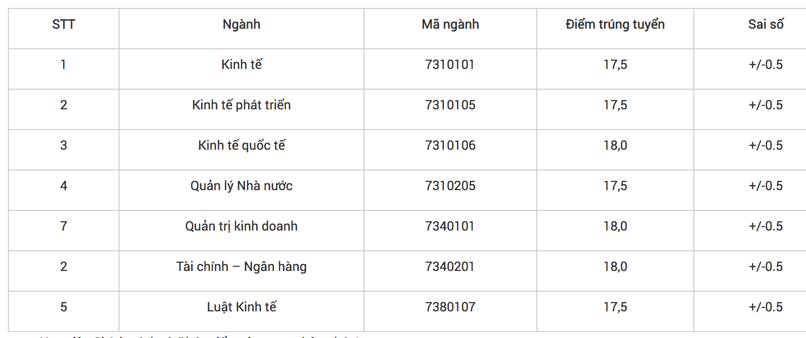 Điểm chuẩn dự kiến năm 2019 vào Học viện Chính sách và Phát triển
