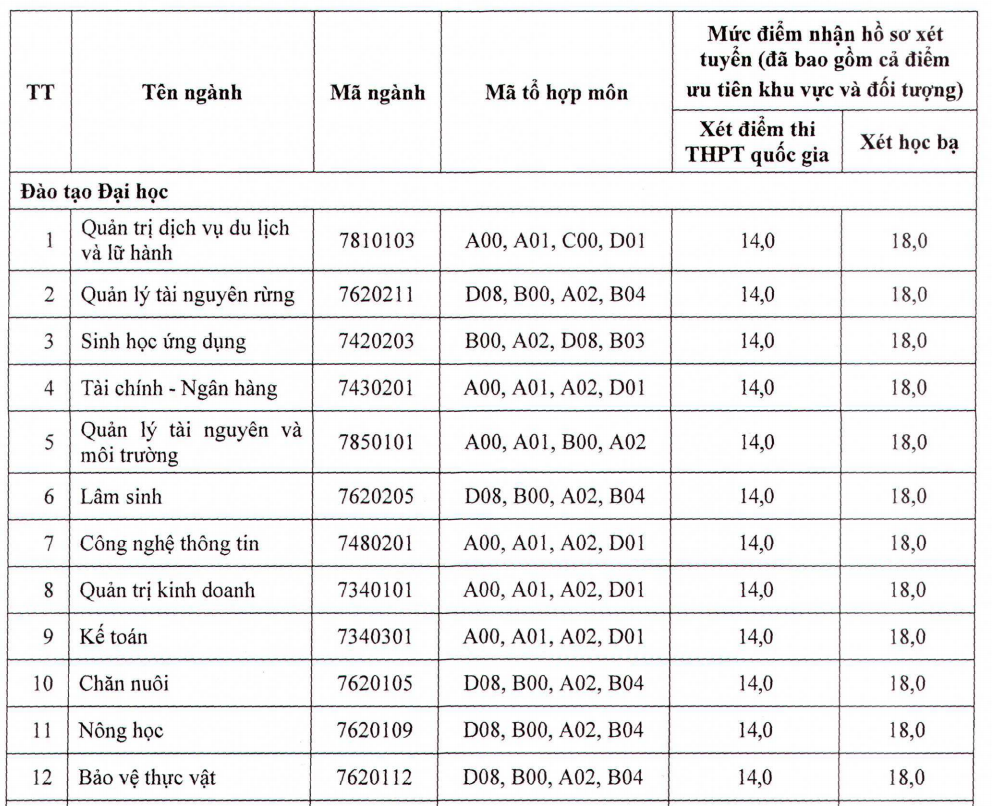 Điểm sàn Trường Đại học Tây Bắc sau khi đã điều chỉnh