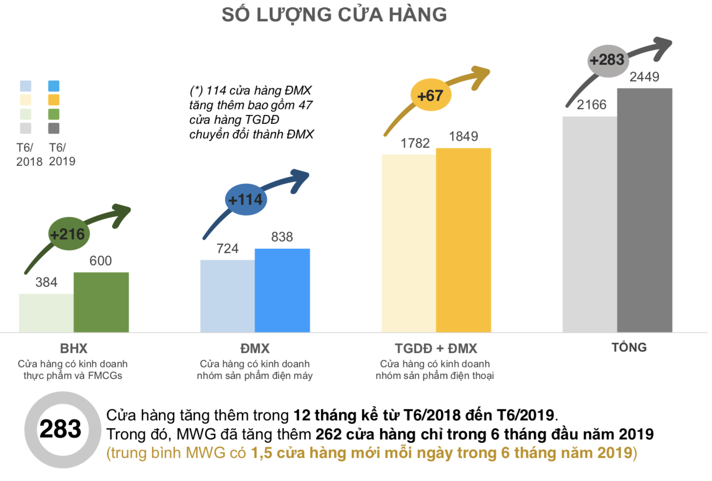 MWG liên tục mở thêm cửa hàng