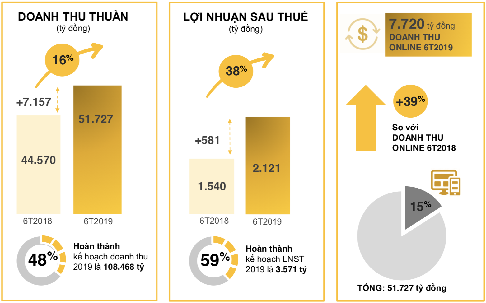 Kết quả kinh doanh 6 tháng đầu năm của MWG
