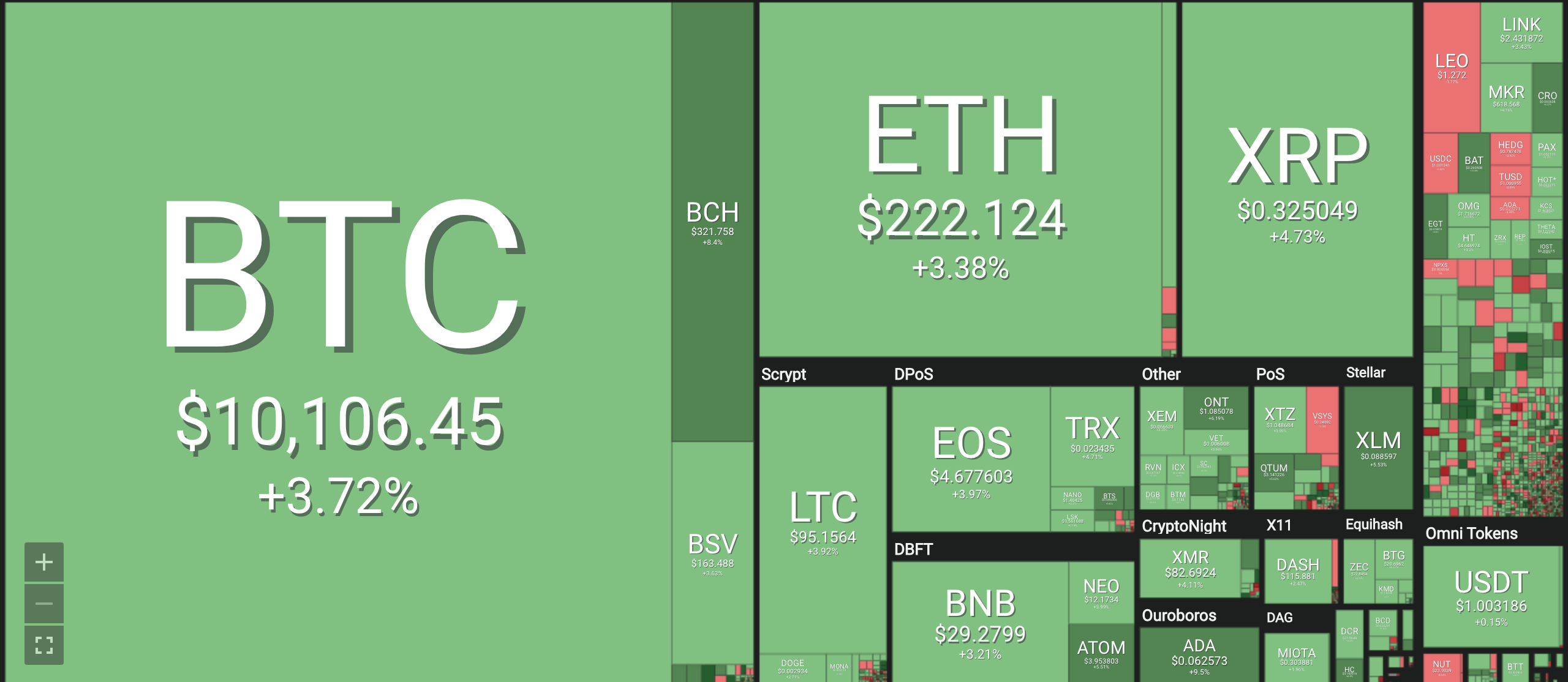 Bảng giá tiền ảo mới nhất hiện nay, tiền điện tử Bitcoin (BTC), Bitcoin cash (BCH), Ethereum (ETH), Litecoin (LTC), Ripple (XRP), Monero (XRM). Nguồn Coin 360