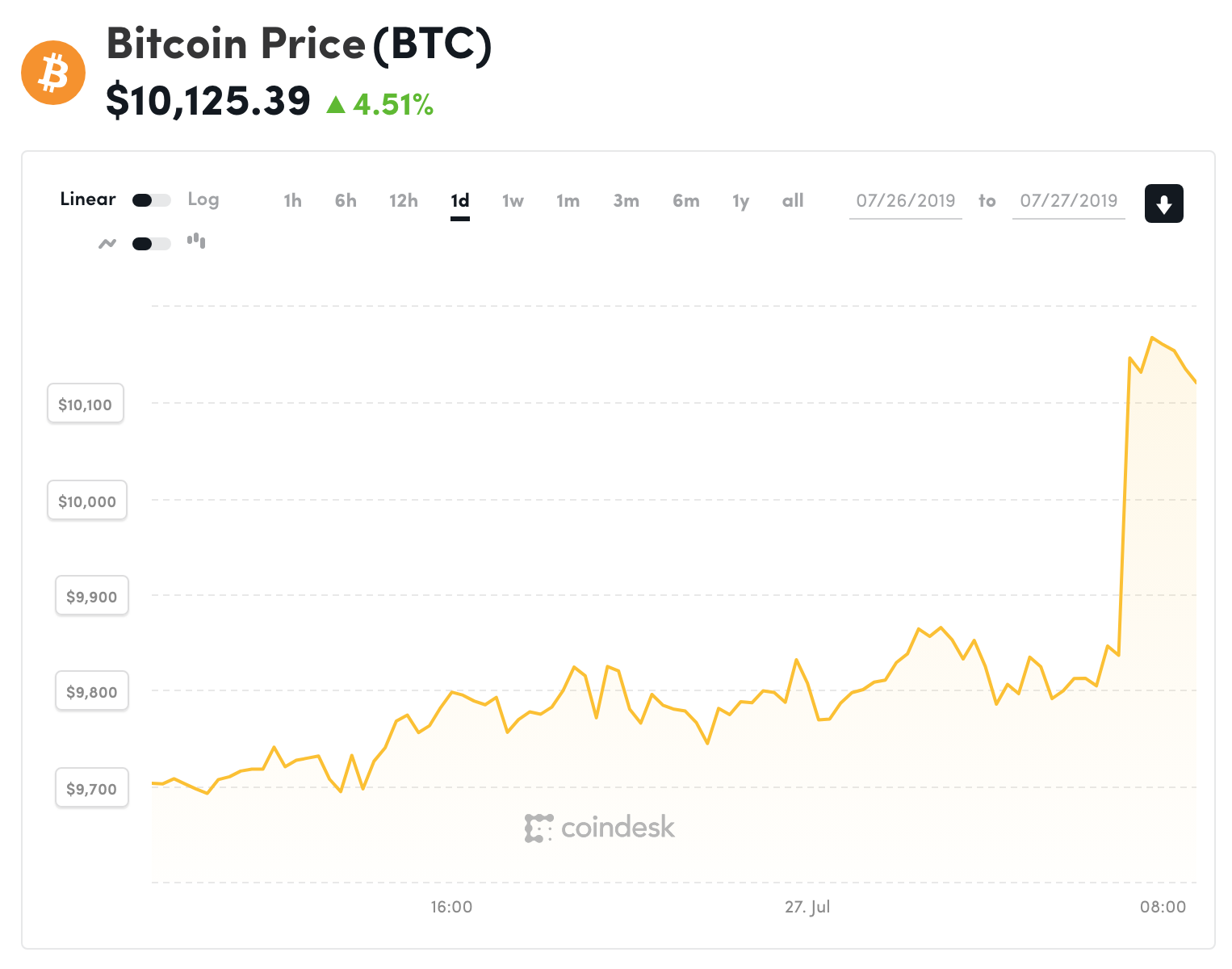 Đồ thị giá Bitcoin trong 24h qua (nguồn Coindesk)