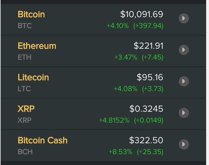 Giá các đồng tiền ảo, tiền điện tử mới nhất hôm nay. Nguồn Coindesk