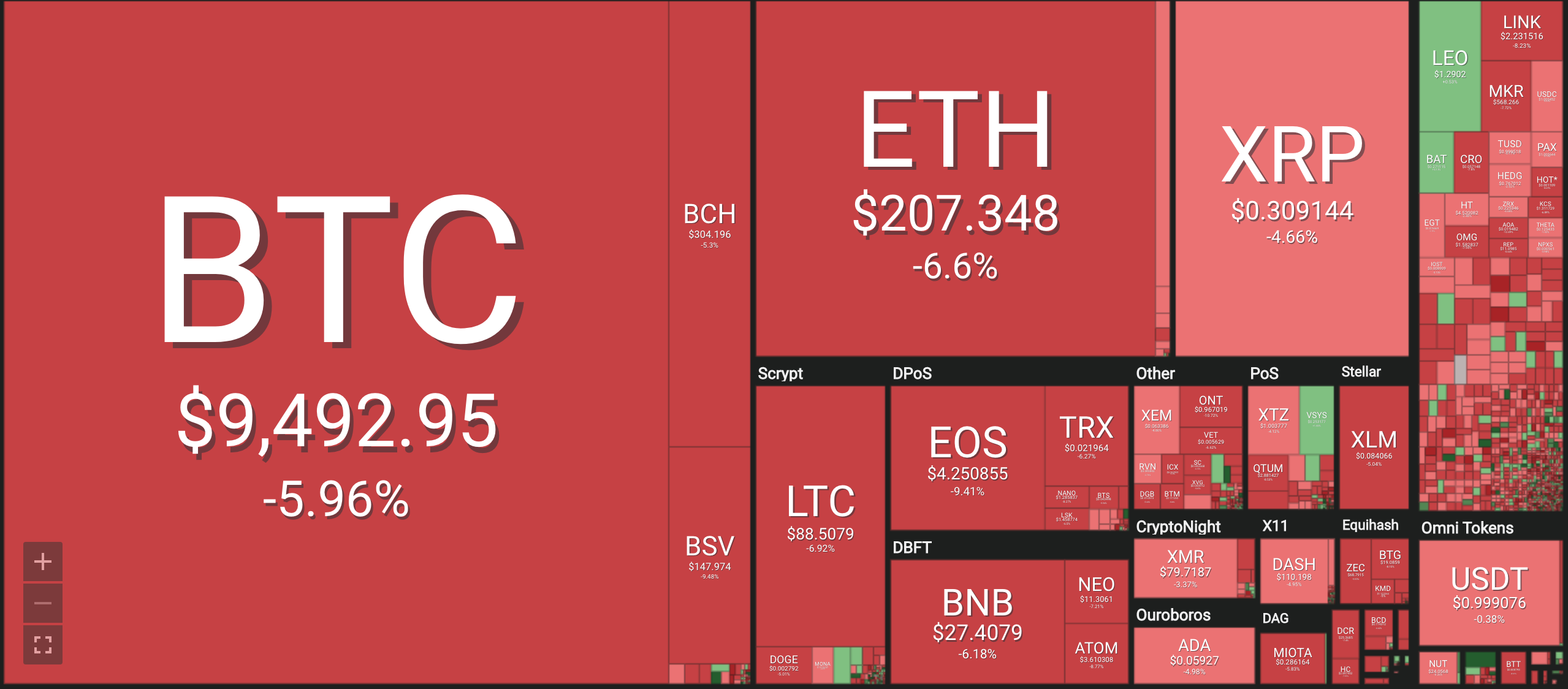 Bảng giá tiền ảo mới nhất hiện nay, tiền điện tử Bitcoin (BTC), Bitcoin cash (BCH), Ethereum (ETH), Litecoin (LTC), Ripple (XRP), Monero (XRM). Nguồn Coin 360