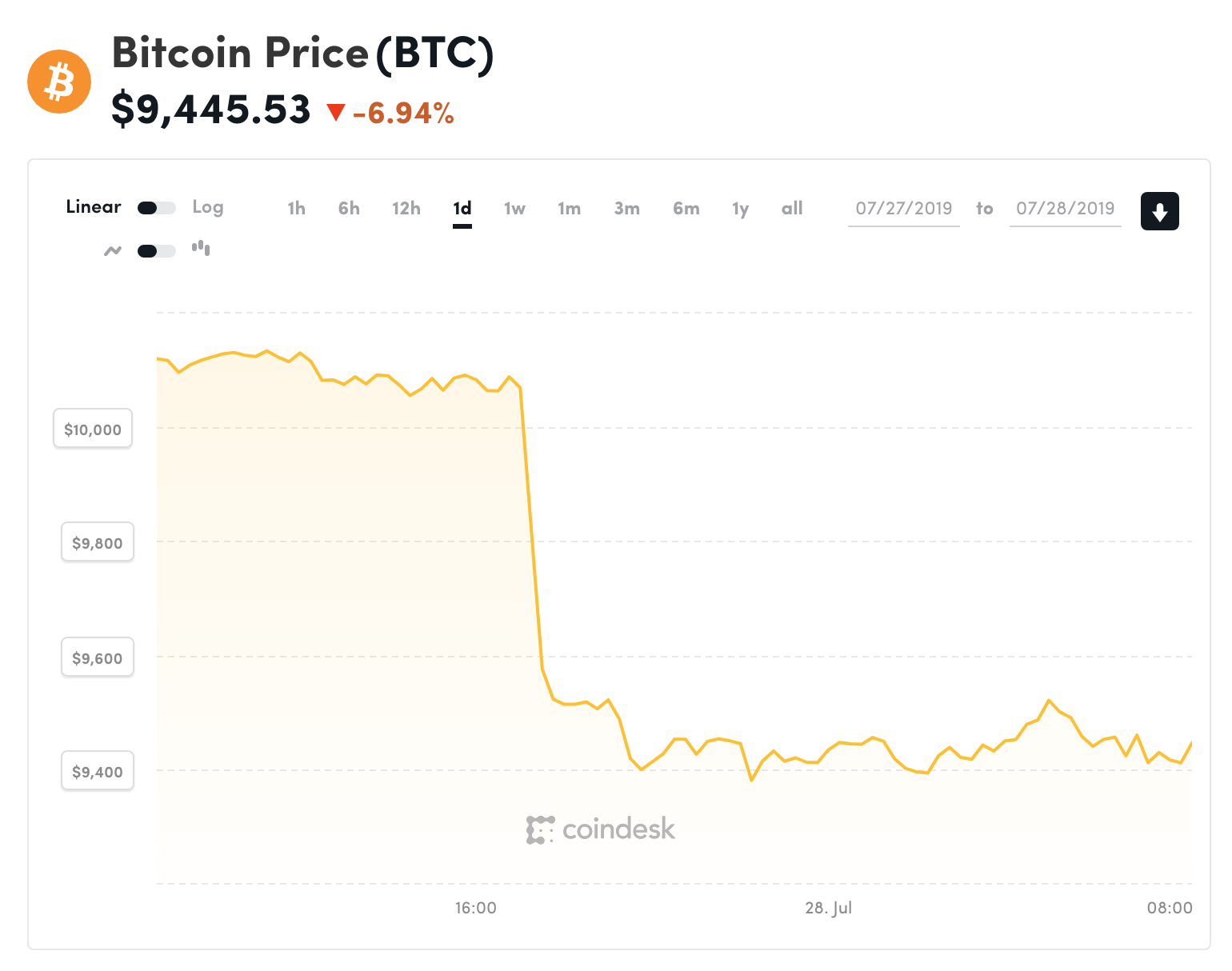 Đồ thị giá Bitcoin trong 24h qua (nguồn Coindesk)