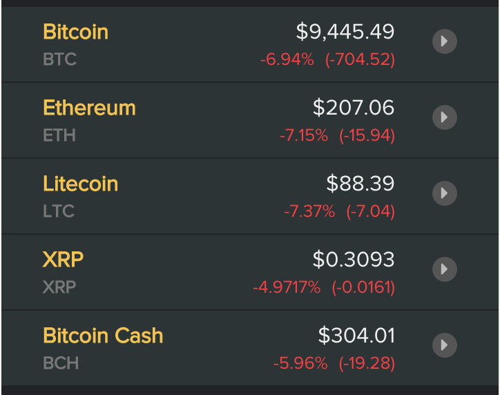 Giá các đồng tiền ảo, tiền điện tử mới nhất hôm nay. Nguồn Coindesk
