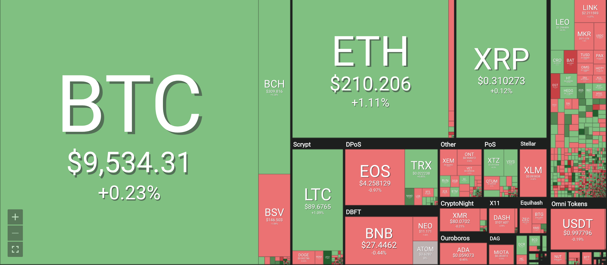 Bảng giá tiền ảo mới nhất hiện nay, tiền điện tử Bitcoin (BTC), Bitcoin cash (BCH), Ethereum (ETH), Litecoin (LTC), Ripple (XRP), Monero (XRM). Nguồn Coin 360