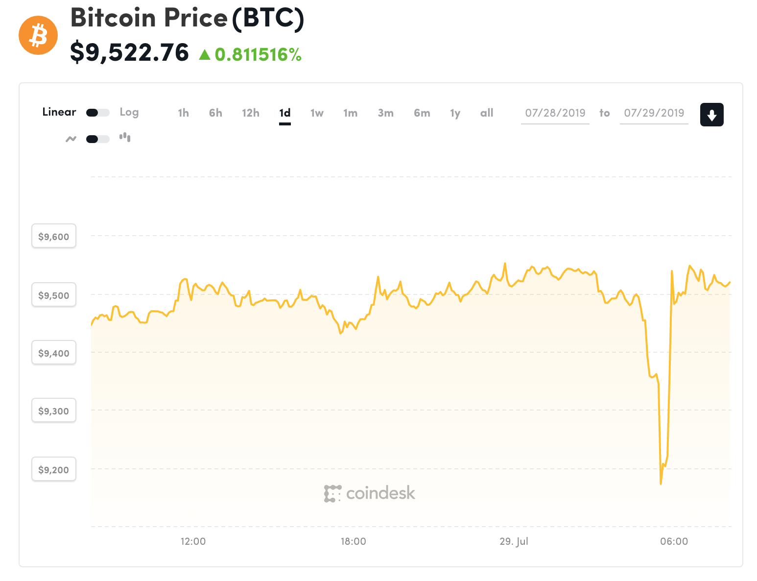 Đồ thị giá Bitcoin trong 24h qua (nguồn Coindesk)