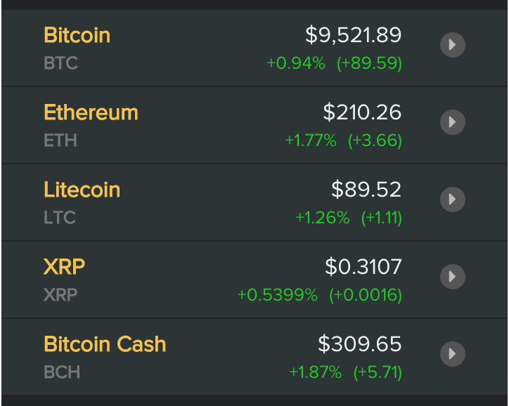 Giá các đồng tiền ảo, tiền điện tử mới nhất hôm nay. Nguồn Coindesk