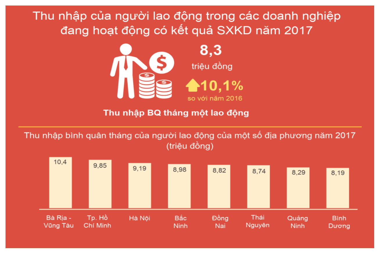 Trong khi thu nhập bình quân tháng một lao động của các doanh nghiệp năm 2017 chỉ đạt 8,3 triệu đồng thì thu nhập bình quân một nhân viên ngân hàng đạt tới 21,6 triệu đồng. Ảnh: Sách Trắng 2019