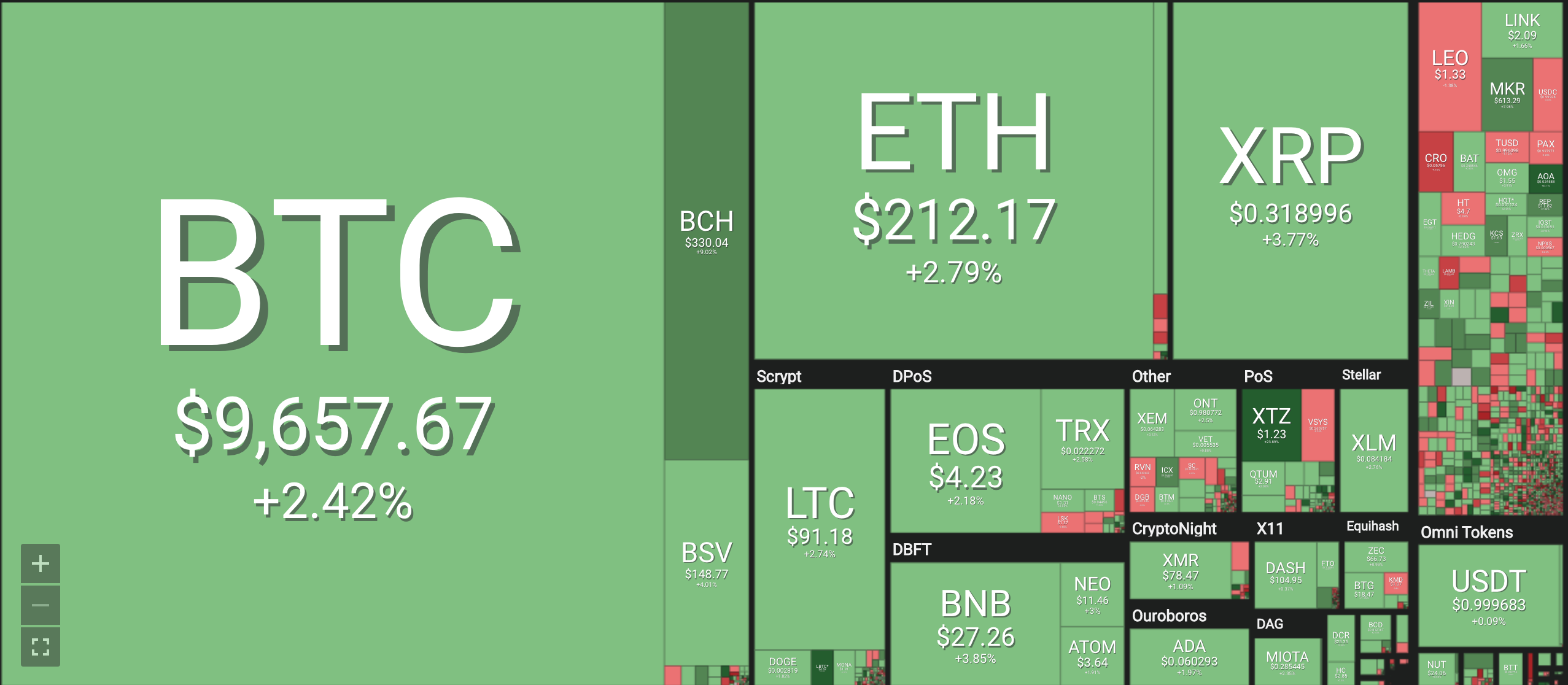 Bảng giá tiền ảo mới nhất hiện nay, tiền điện tử Bitcoin (BTC), Bitcoin cash (BCH), Ethereum (ETH), Litecoin (LTC), Ripple (XRP), Monero (XRM). Nguồn Coin 360
