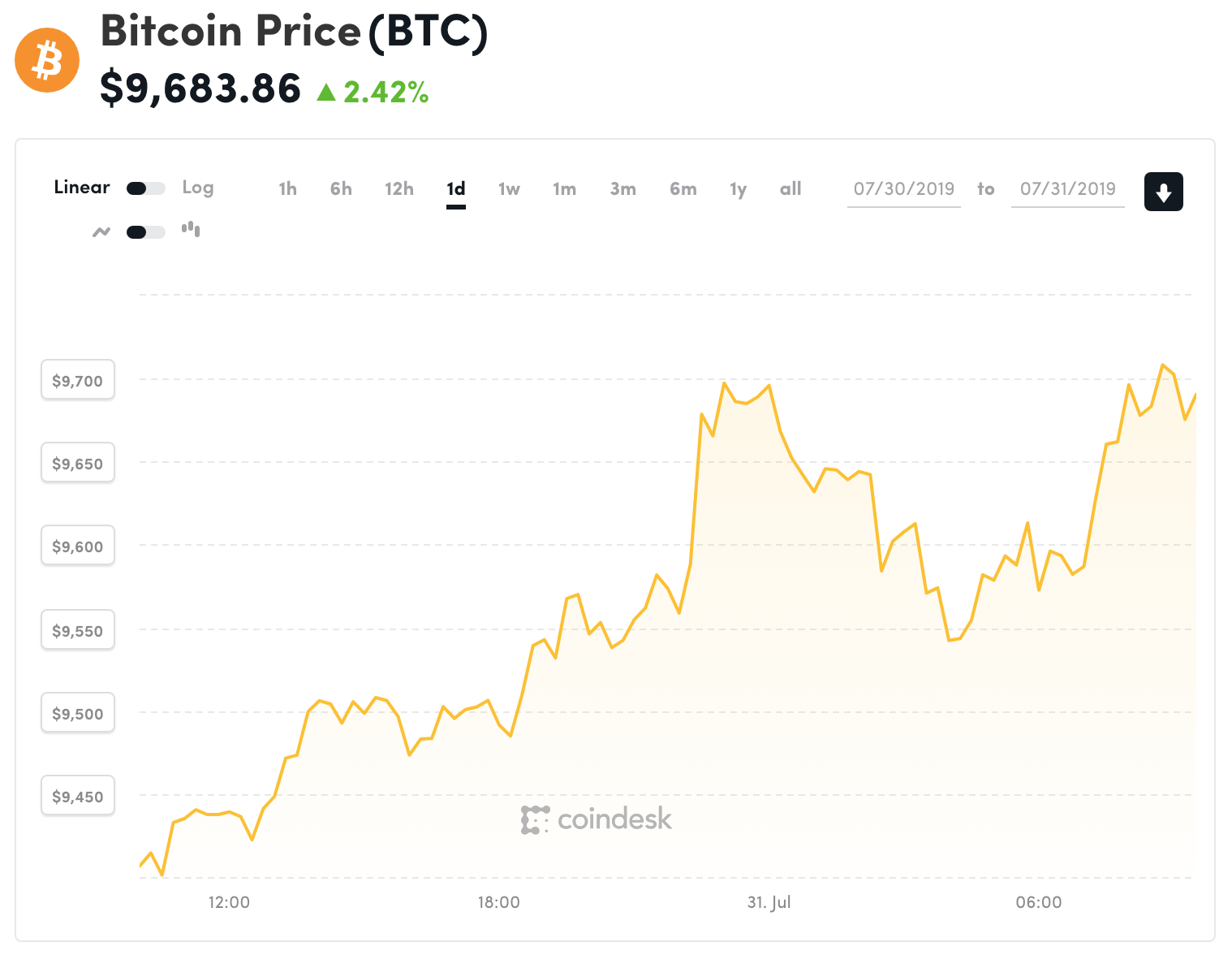Đồ thị giá Bitcoin trong 24h qua (nguồn Coindesk)