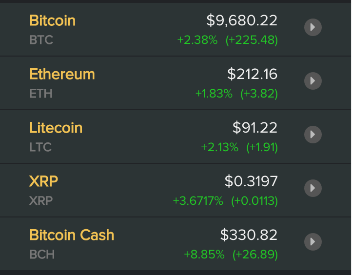 Giá các đồng tiền ảo, tiền điện tử mới nhất hôm nay. Nguồn Coindesk