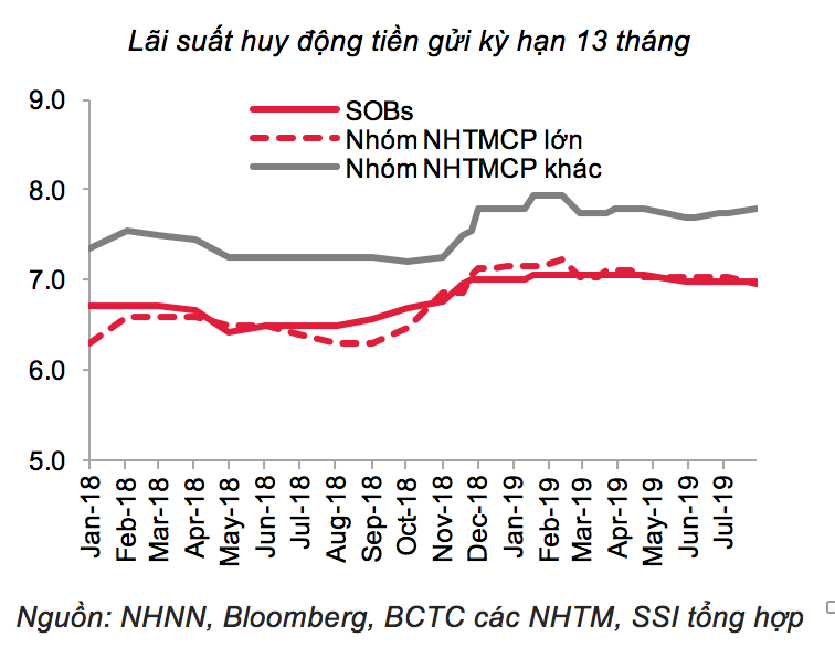 Lãi suất huy động tiền gửi . Ảnh SSI