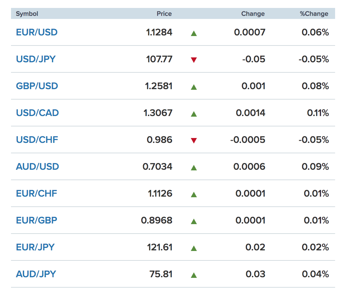 Tỷ giá ngoại tệ các đồng tiền trong rổ tiền tệ thế giới (nguồn CNBC)