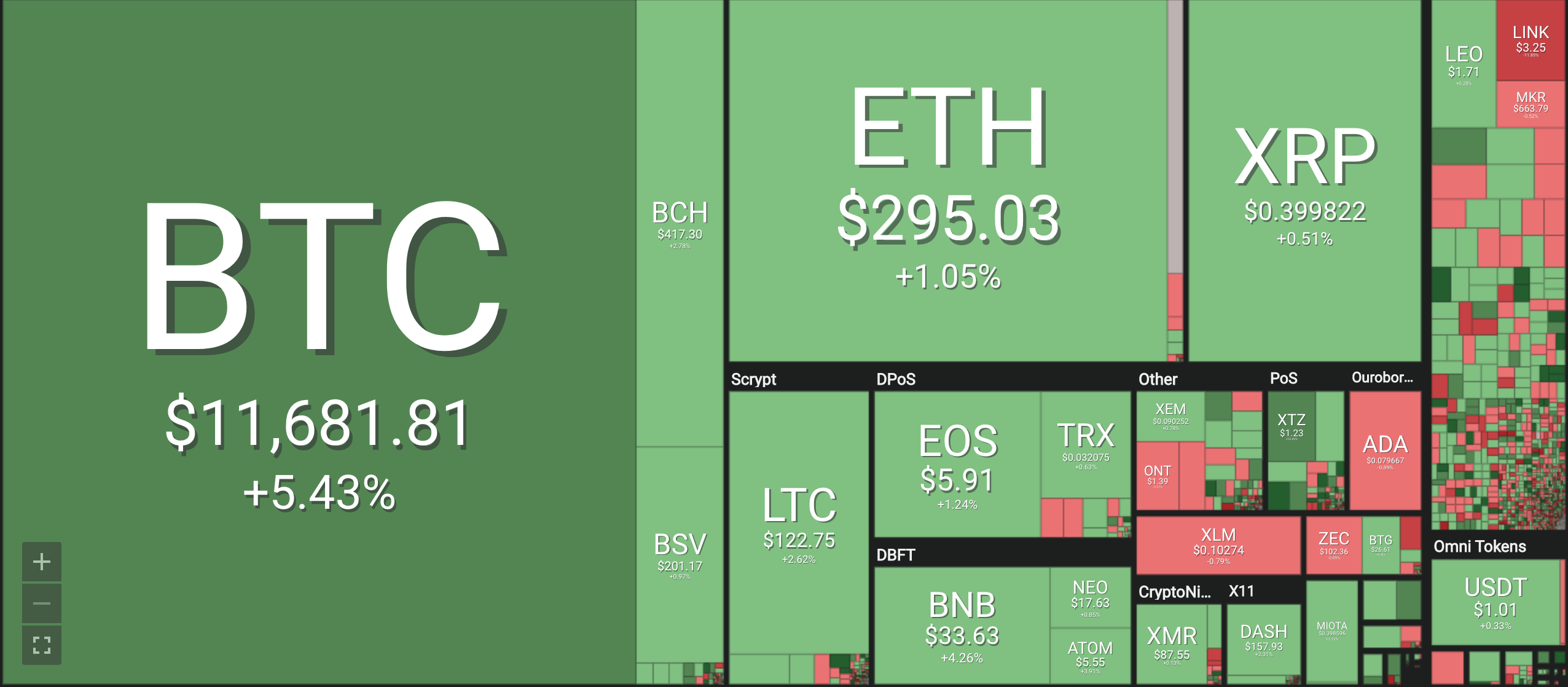 Bảng giá tiền ảo mới nhất hiện nay, tiền điện tử Bitcoin (BTC), Bitcoin cash (BCH), Ethereum (ETH), Litecoin (LTC), Ripple (XRP), Monero (XRM). Nguồn Coin 360