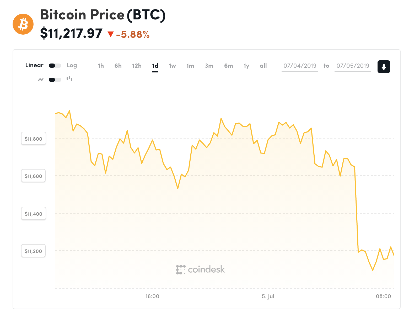 Đồ thị giá Bitcoin trong 24h qua (nguồn Coindesk)