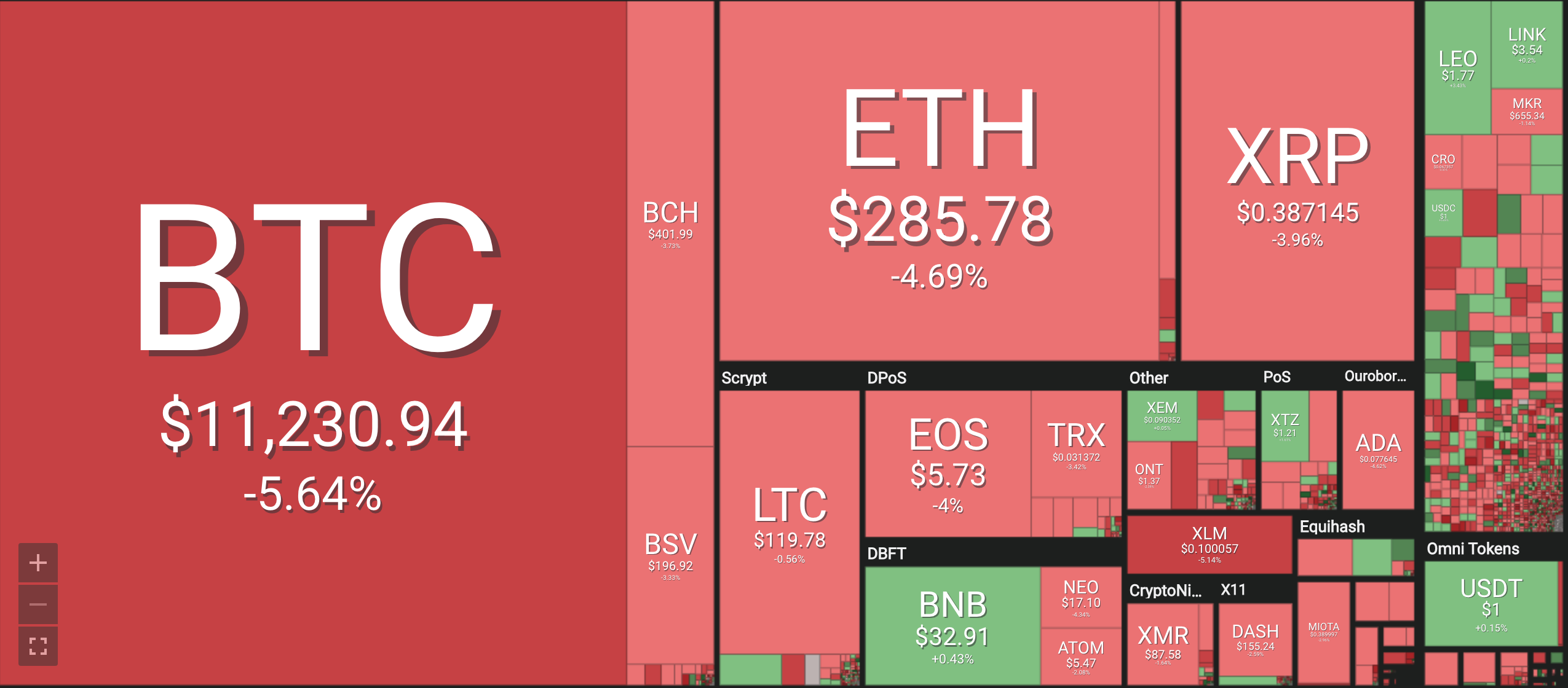 Bảng giá tiền ảo mới nhất hiện nay, tiền điện tử Bitcoin (BTC), Bitcoin cash (BCH), Ethereum (ETH), Litecoin (LTC), Ripple (XRP), Monero (XRM). Nguồn Coin 360