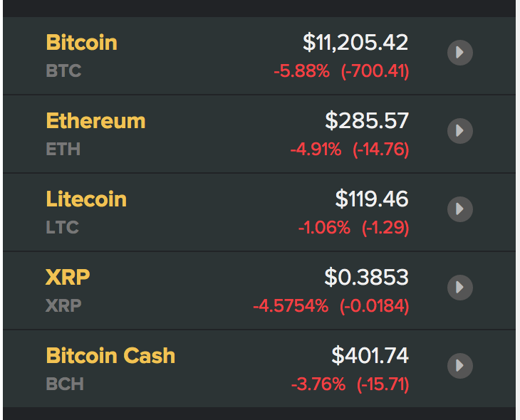 Giá các đồng tiền ảo, tiền điện tử mới nhất hôm nay. Nguồn Coindesk