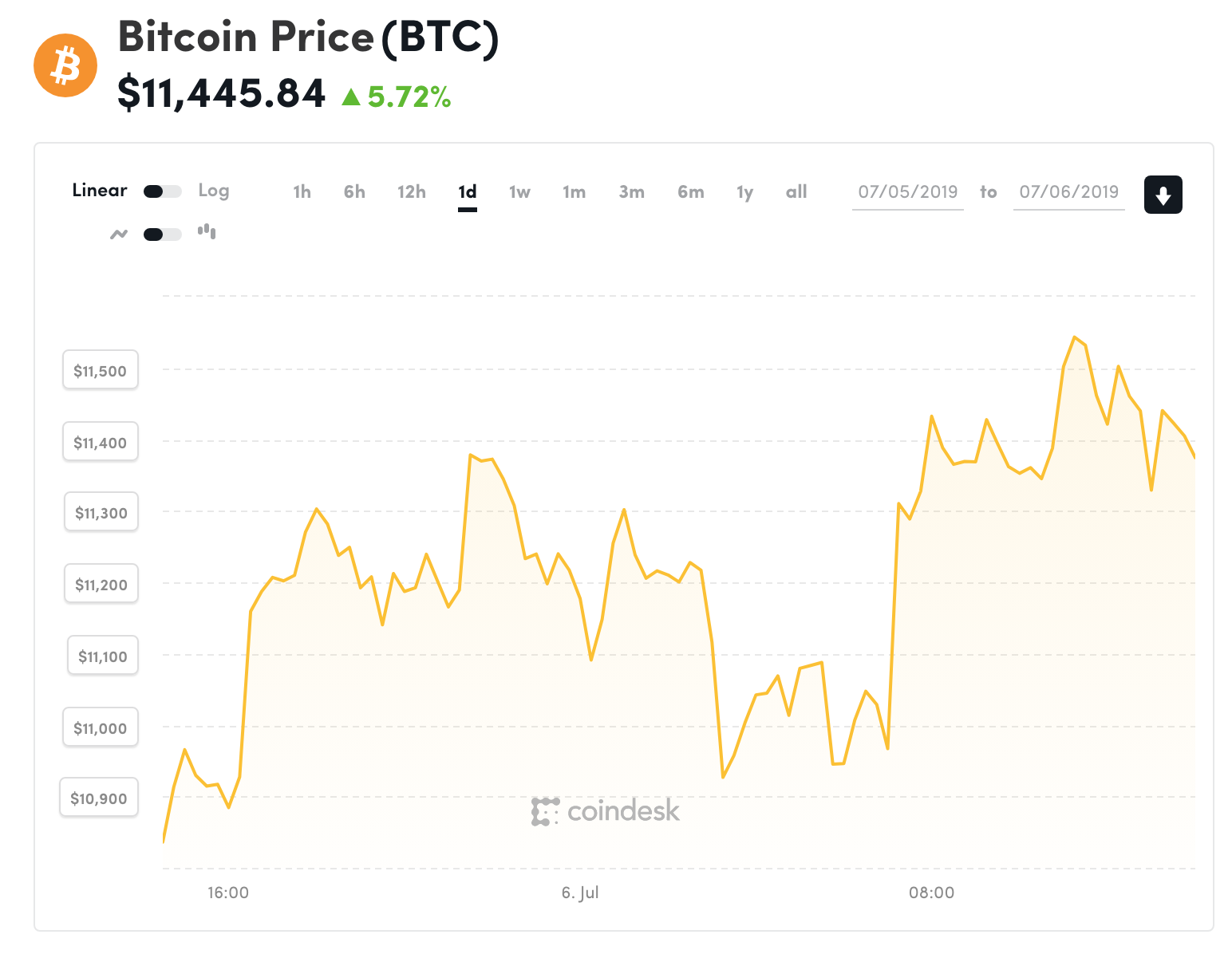 Đồ thị giá Bitcoin trong 24h qua (nguồn Coindesk)