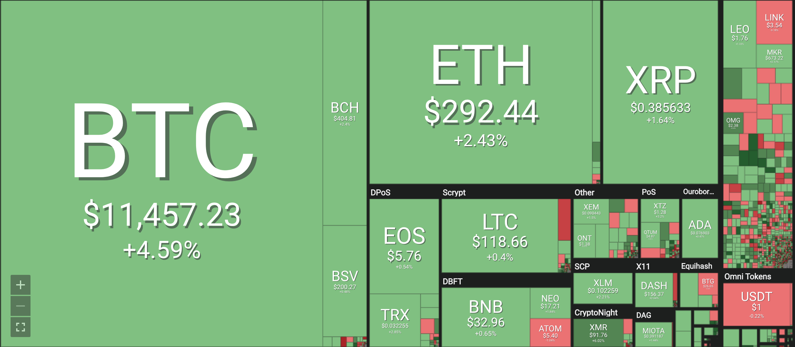 Bảng giá tiền ảo mới nhất hiện nay, tiền điện tử Bitcoin (BTC), Bitcoin cash (BCH), Ethereum (ETH), Litecoin (LTC), Ripple (XRP), Monero (XRM). Nguồn Coin 360